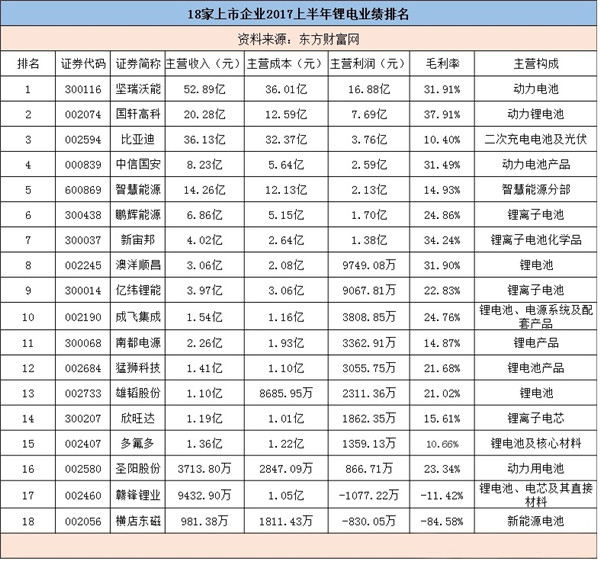 锂电池上市公司营收,动力电池企业业绩