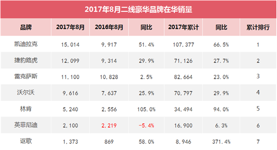 凯迪拉克夺冠在望 二线豪华品牌奠定格局