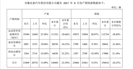 众泰手中的算盘 销量不够“积分”来凑