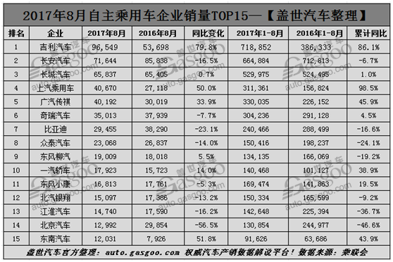 8月乘用车企业销量排行榜,8月车企销量,8月乘用车销量