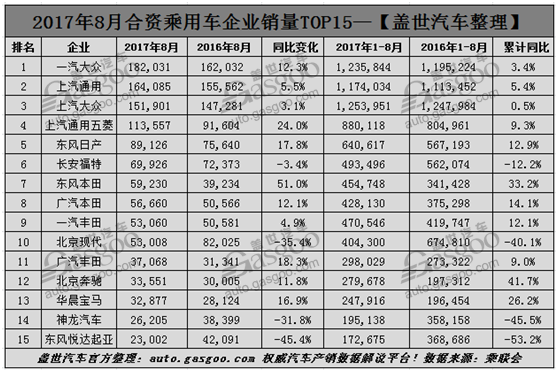 8月乘用车企业销量排行榜,8月车企销量,8月乘用车销量