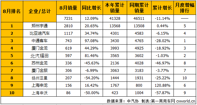 銷量，8月大型客車銷量,8月客車銷量,8月客車銷量前十