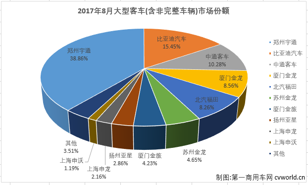 8月大型客车销量前十企业6增4降 宇通居首中通增幅最高