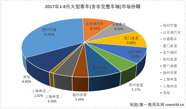 8月大型客车销量前十企业6增4降 宇通居首中通