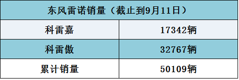 雷诺销量目标,科雷嘉销量，科雷傲销量