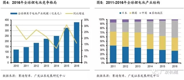 动力电池巨头,日韩锂电设备企业，动力电池企业