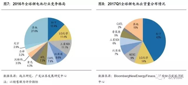 动力电池巨头,日韩锂电设备企业，动力电池企业