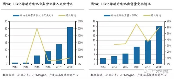 动力电池巨头,日韩锂电设备企业，动力电池企业