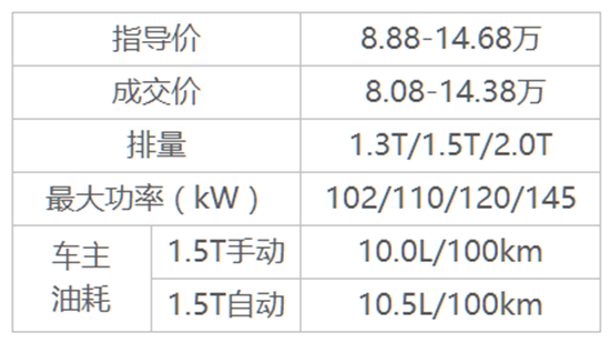 8月最火SUV,哈弗H6，昂科威，CR-V