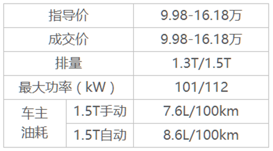 8月最火SUV,哈弗H6，昂科威，CR-V