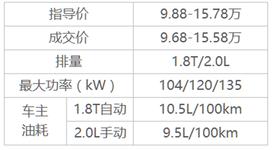 8月最火SUV,哈弗H6，昂科威，CR-V