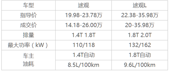 8月最火SUV,哈弗H6，昂科威，CR-V