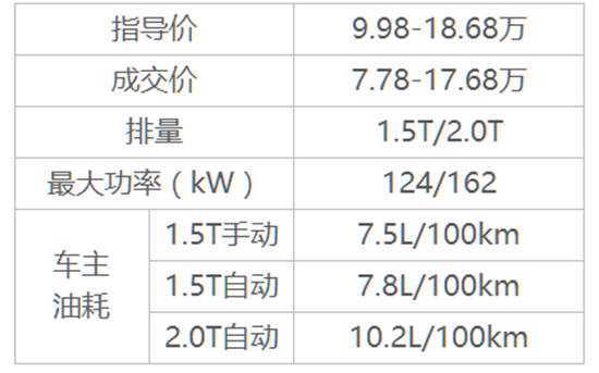 8月最火SUV,哈弗H6，昂科威，CR-V