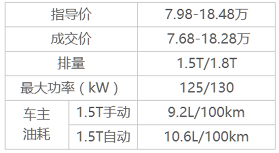 8月最火SUV,哈弗H6，昂科威，CR-V