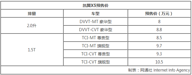 凯翼X5上市,凯翼X5动力配置，凯翼X5预售价格