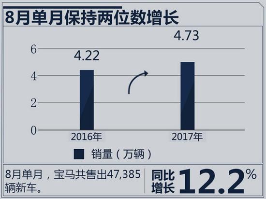 宝马在华销量,宝马3系