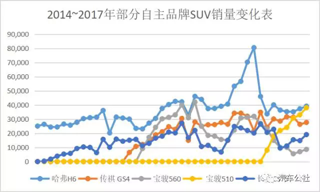 哈弗H6恐丢掉蝉联53个月的冠军帽子