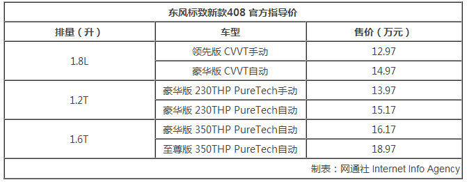 东风标致新款408上市,新款408售价