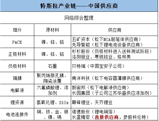 特斯拉电池供应商,特斯拉锂电产业链，特斯拉电动汽车