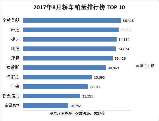 銷量，8月銷量,車型銷量排行榜TOP 10,邁騰,哈弗H6,長安歐諾