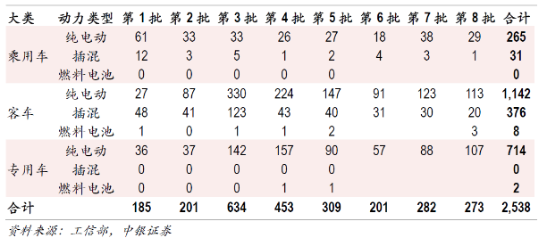 电动汽车产业