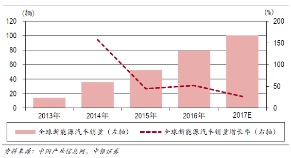 电动汽车产业