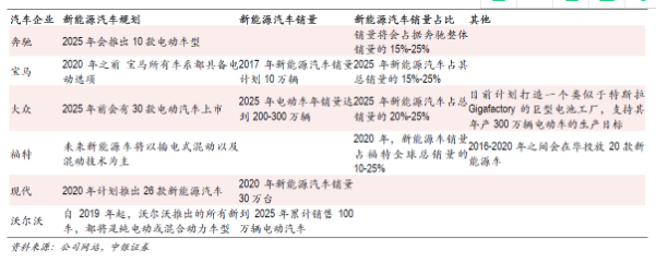 电动汽车产业