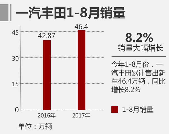 一汽丰田销量