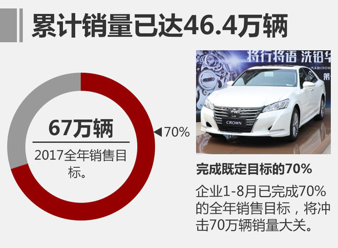 一汽丰田销量