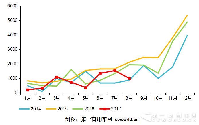 8月混合动力客车市场分析;亚星进前十