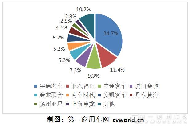 8月混合动力客车市场分析;亚星进前十