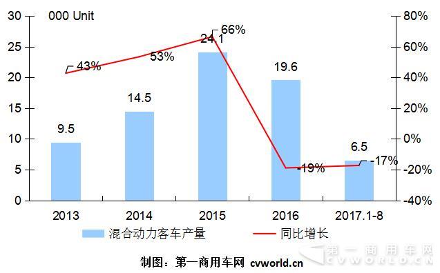 8月混合动力客车市场分析;亚星进前十