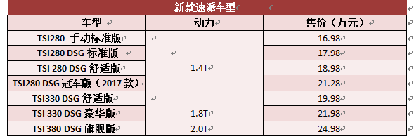 最低售价16.98万元 18款速派今日上市