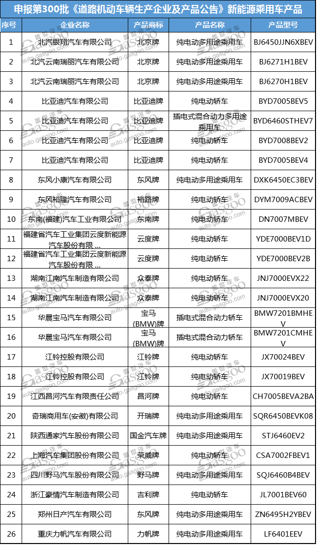 320款新能源汽车产品申报第300批新车公告 云度名列其中