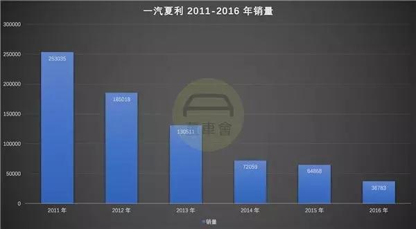 格力收购一汽夏利,董明珠收购一汽夏利