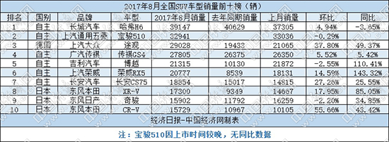 宝骏510，8月SUV销量,宝骏510销量,SUV市场