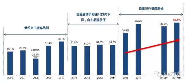 中国汽车市场,自主品牌汽车 中国汽车市场,自主品牌汽车