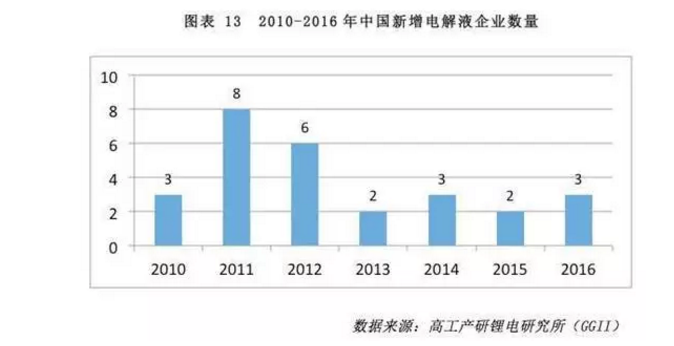 电解液企业产能,动力电池市场