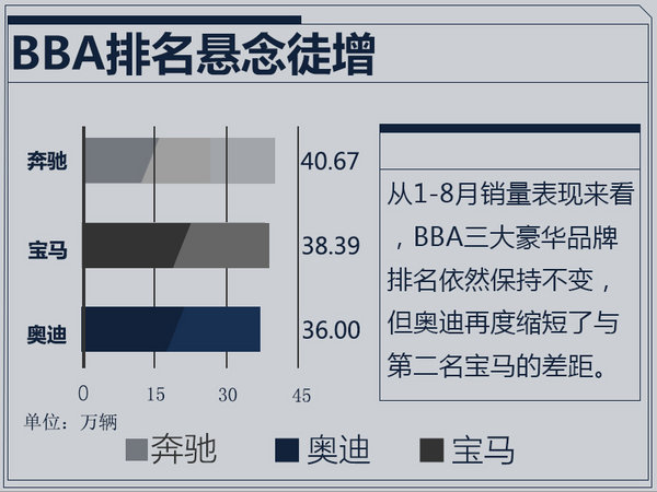 奧迪A4，北京奔馳，華晨寶馬，BBA銷量排名,豪華車銷量排行