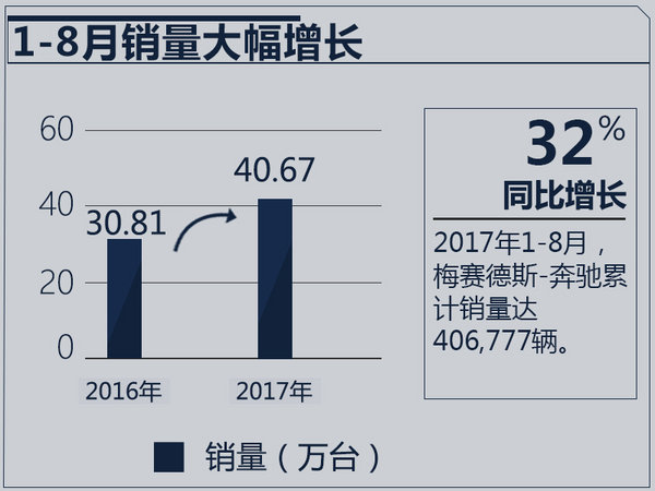 奧迪A4，北京奔馳，華晨寶馬，BBA銷量排名,豪華車銷量排行