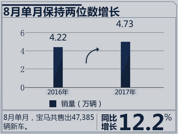 奧迪A4，北京奔馳，華晨寶馬，BBA銷量排名,豪華車銷量排行