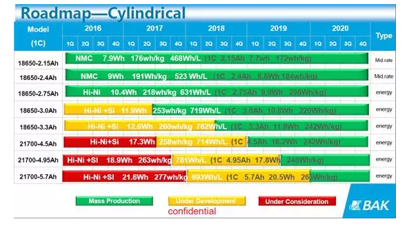 三星,SKI，宁德时代，动力电池能量密度竞