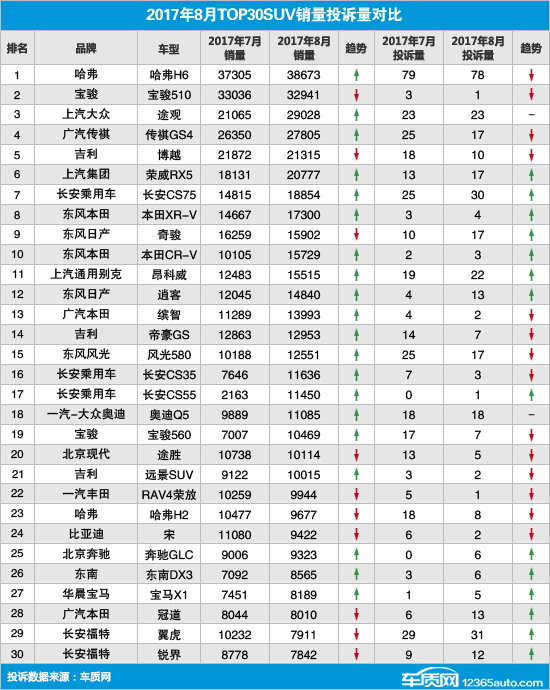 SUV，投诉，SUV投诉排行,汽车投诉排行