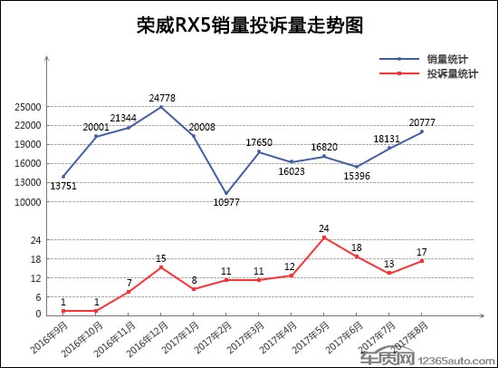 SUV，投訴，SUV投訴排行,汽車投訴排行