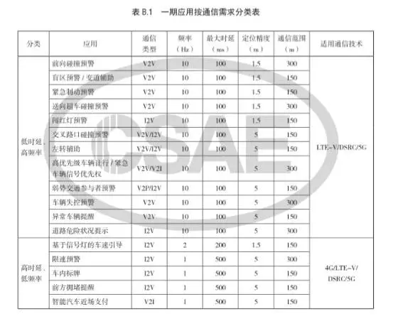 V2X应用标准,智能网联汽车