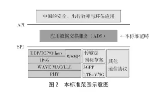 V2X应用标准,智能网联汽车