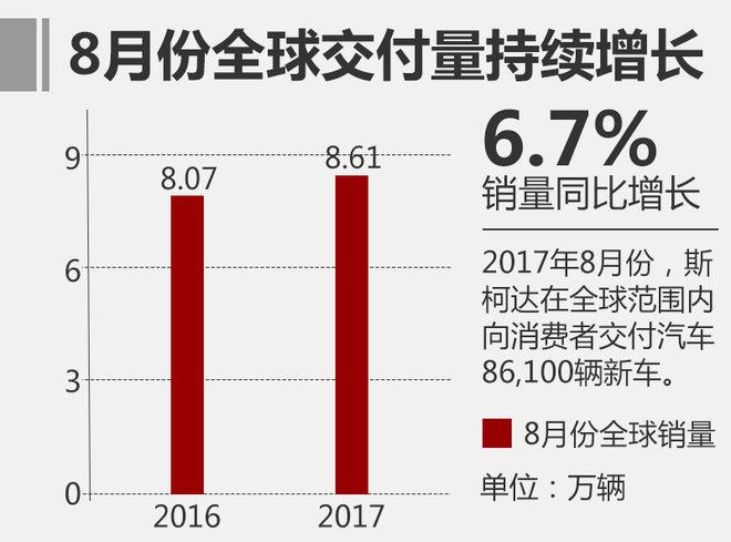 销量，斯柯达销量,斯柯达SUV