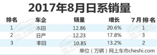 銷量，日系車銷量,豐田銷量，本田銷量，日產(chǎn)銷量