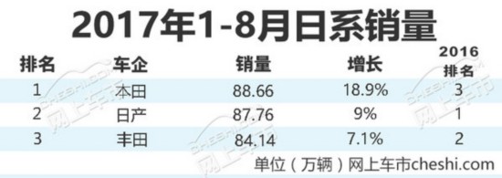 銷量，日系車銷量,豐田銷量，本田銷量，日產(chǎn)銷量