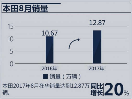 銷量，日系車銷量,豐田銷量，本田銷量，日產(chǎn)銷量